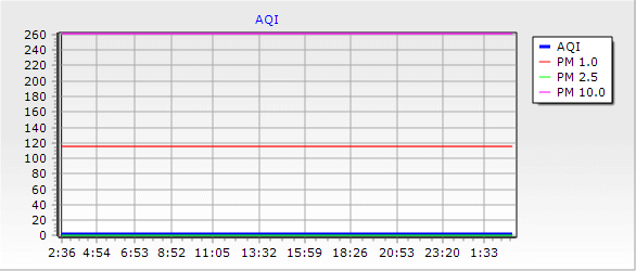 Air Quality Chart